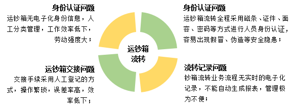 銀行金庫(kù)運(yùn)鈔箱管理弊端